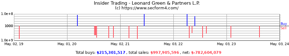 Insider Trading Transactions for Leonard Green & Partners L.P.