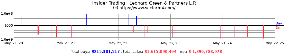 Insider Trading Transactions for Leonard Green & Partners L.P.