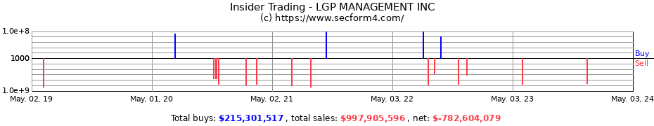 Insider Trading Transactions for LGP MANAGEMENT INC