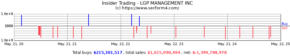 Insider Trading Transactions for LGP MANAGEMENT INC