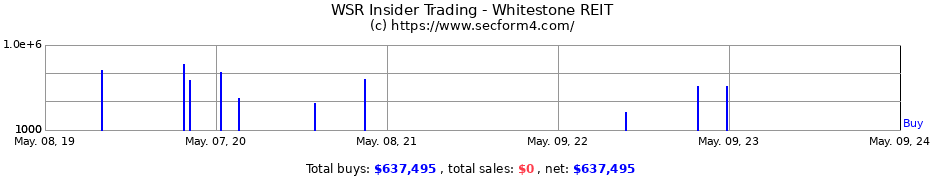 Insider Trading Transactions for Whitestone REIT
