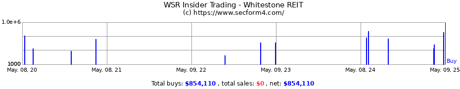 Insider Trading Transactions for Whitestone REIT