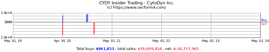 Insider Trading Transactions for CytoDyn Inc.