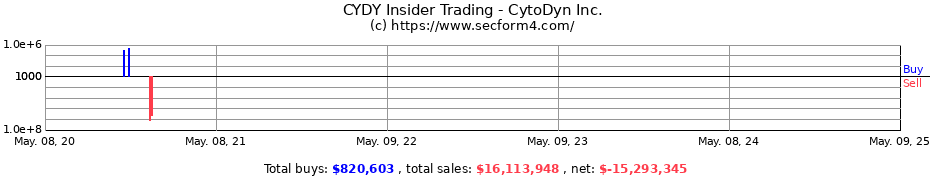 Insider Trading Transactions for CytoDyn Inc.