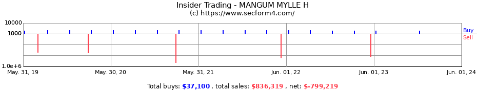 Insider Trading Transactions for MANGUM MYLLE H