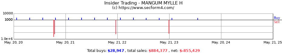 Insider Trading Transactions for MANGUM MYLLE H