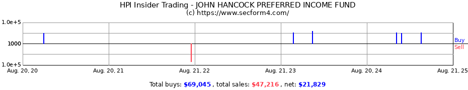 Insider Trading Transactions for JOHN HANCOCK PREFERRED INCOME FUND