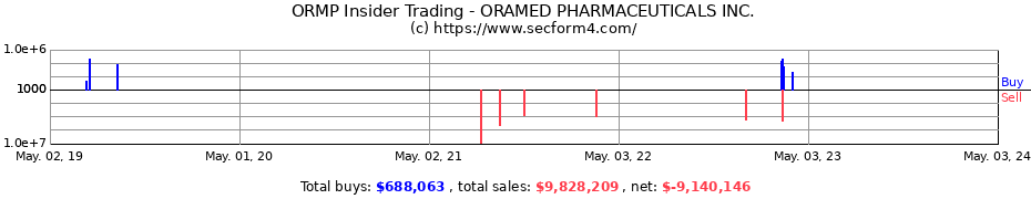 Insider Trading Transactions for Oramed Pharmaceuticals Inc.