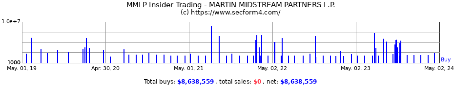 Insider Trading Transactions for MARTIN MIDSTREAM PARTNERS L.P.