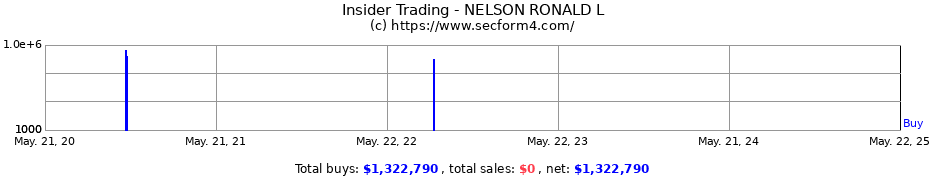 Insider Trading Transactions for NELSON RONALD L