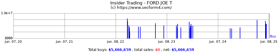 Insider Trading Transactions for FORD JOE T