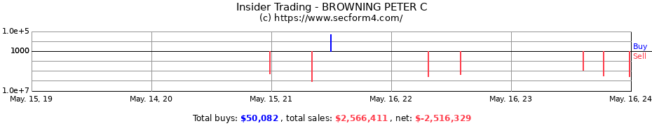 Insider Trading Transactions for BROWNING PETER C