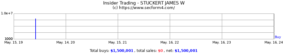 Insider Trading Transactions for STUCKERT JAMES W