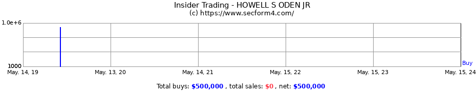 Insider Trading Transactions for HOWELL S ODEN JR