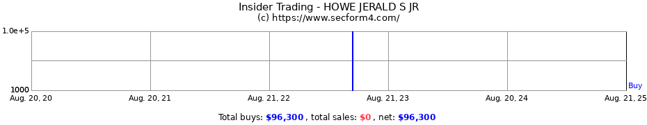 Insider Trading Transactions for HOWE JERALD S JR