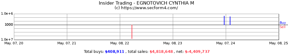 Insider Trading Transactions for EGNOTOVICH CYNTHIA M