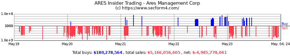 Insider Trading Transactions for Ares Management Corporation