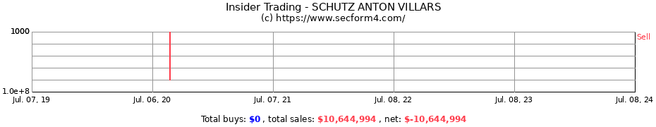 Insider Trading Transactions for SCHUTZ ANTON VILLARS