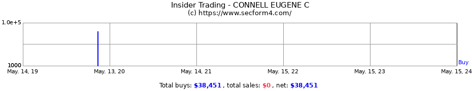Insider Trading Transactions for CONNELL EUGENE C