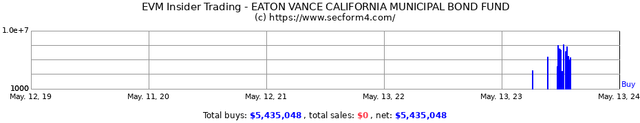Insider Trading Transactions for EATON VANCE CALIFORNIA MUNICIPAL BOND FUND