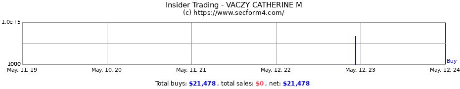Insider Trading Transactions for VACZY CATHERINE M