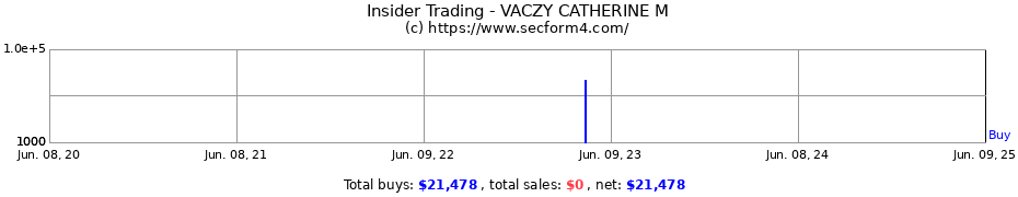 Insider Trading Transactions for VACZY CATHERINE M