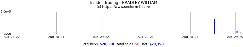 Insider Trading Transactions for BRADLEY WILLIAM