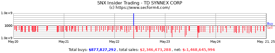 Insider Trading Transactions for TD SYNNEX CORP