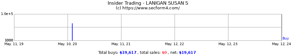 Insider Trading Transactions for LANIGAN SUSAN S