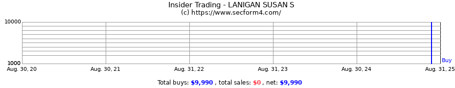 Insider Trading Transactions for LANIGAN SUSAN S