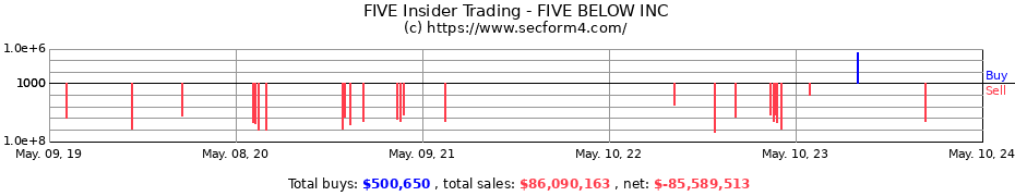 Insider Trading Transactions for Five Below, Inc.