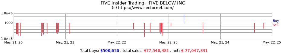 Insider Trading Transactions for FIVE BELOW INC