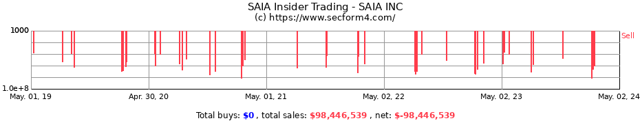 Insider Trading Transactions for SAIA INC