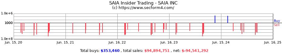 Insider Trading Transactions for SAIA INC