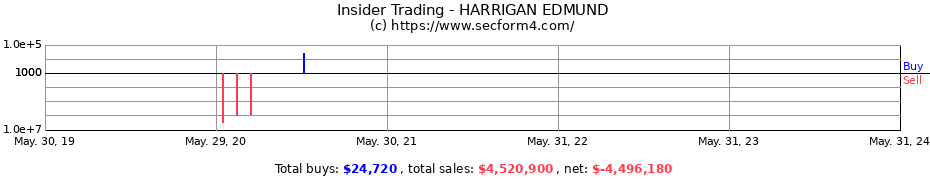 Insider Trading Transactions for HARRIGAN EDMUND