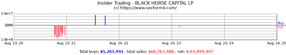 Insider Trading Transactions for BLACK HORSE CAPITAL LP