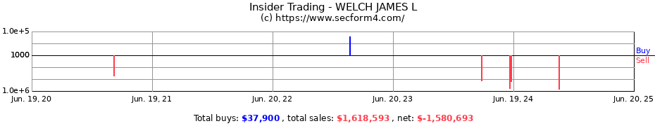 Insider Trading Transactions for WELCH JAMES L