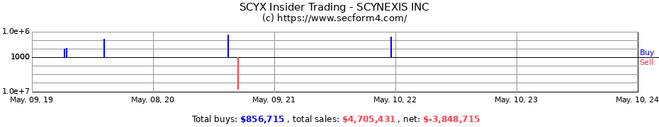 Insider Trading Transactions for SCYNEXIS, Inc.