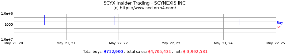 Insider Trading Transactions for SCYNEXIS, Inc.