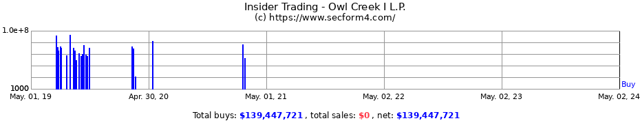 Insider Trading Transactions for Owl Creek I L.P.