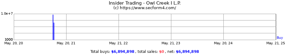 Insider Trading Transactions for Owl Creek I L.P.