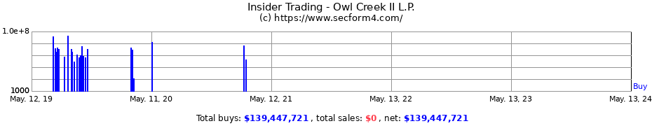 Insider Trading Transactions for Owl Creek II L.P.