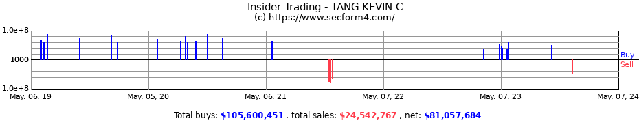 Insider Trading Transactions for TANG KEVIN C