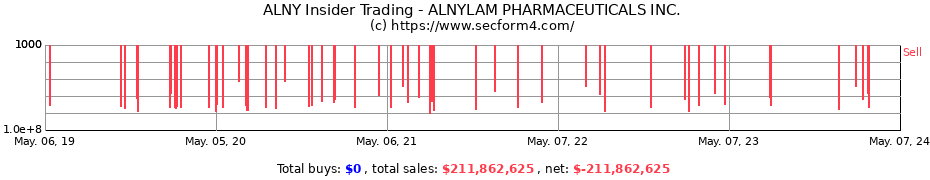 Insider Trading Transactions for Alnylam Pharmaceuticals, Inc.