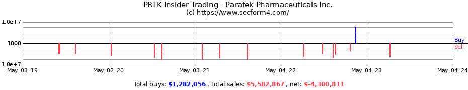 Insider Trading Transactions for Paratek Pharmaceuticals Inc.