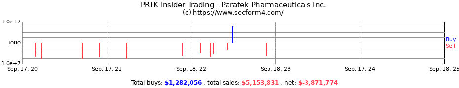 Insider Trading Transactions for Paratek Pharmaceuticals Inc.