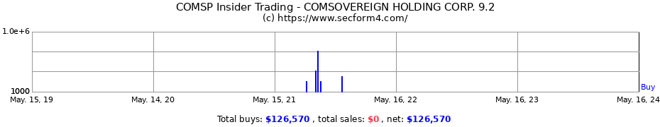Insider Trading Transactions for COMSovereign Holding Corp.