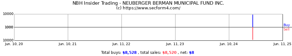 Insider Trading Transactions for NEUBERGER BERMAN MUNICIPAL FUND INC.