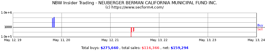 Insider Trading Transactions for NEUBERGER BERMAN CALIFORNIA MUNICIPAL FUND INC.