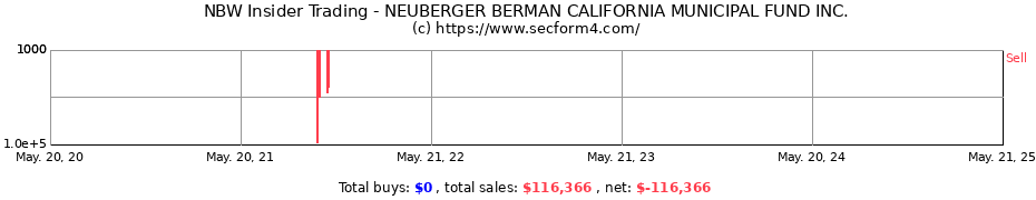 Insider Trading Transactions for NEUBERGER BERMAN CALIFORNIA MUNICIPAL FUND INC.